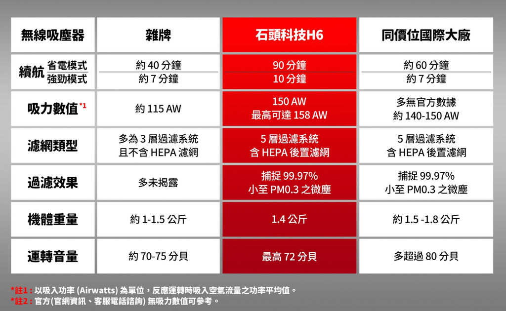 -生活-Roborock石頭科技-省電超強吸力貓奴的好幫手H6旗艦無線吸塵器/台灣全球首賣 @靜兒貪吃遊玩愛分享